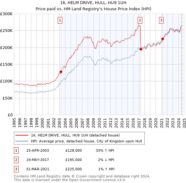 16, HELM DRIVE, HULL, HU9 1UH: Price paid vs HM Land Registry's House Price Index