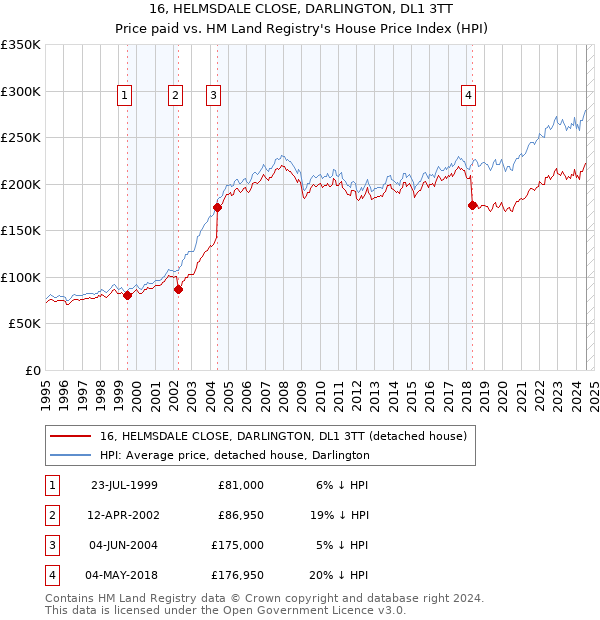 16, HELMSDALE CLOSE, DARLINGTON, DL1 3TT: Price paid vs HM Land Registry's House Price Index