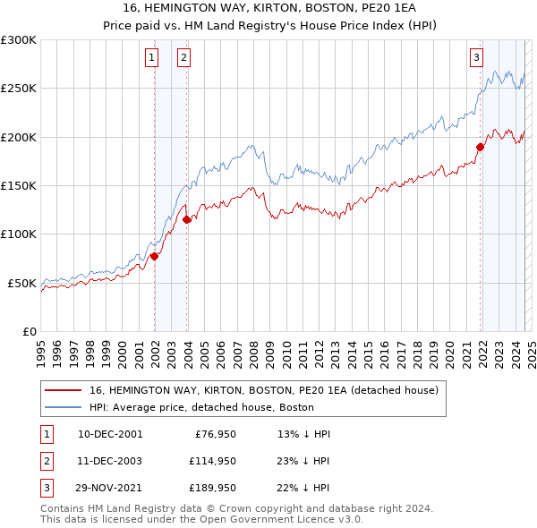 16, HEMINGTON WAY, KIRTON, BOSTON, PE20 1EA: Price paid vs HM Land Registry's House Price Index