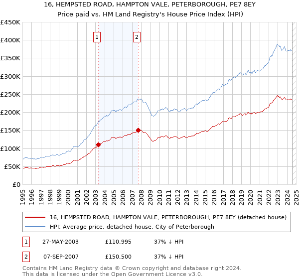 16, HEMPSTED ROAD, HAMPTON VALE, PETERBOROUGH, PE7 8EY: Price paid vs HM Land Registry's House Price Index