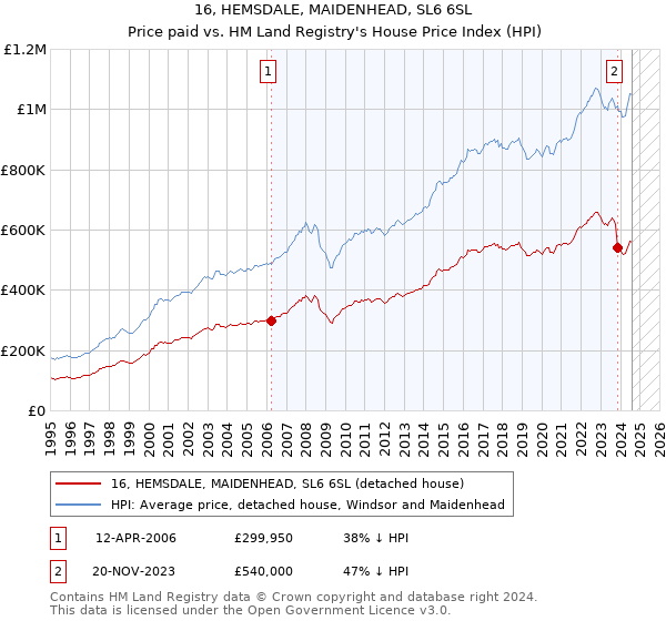 16, HEMSDALE, MAIDENHEAD, SL6 6SL: Price paid vs HM Land Registry's House Price Index