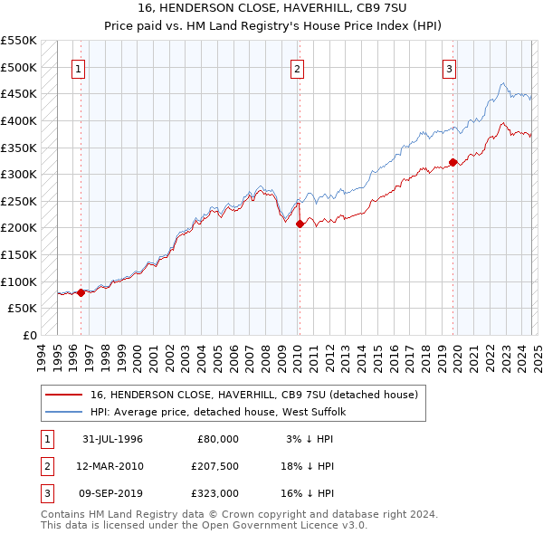 16, HENDERSON CLOSE, HAVERHILL, CB9 7SU: Price paid vs HM Land Registry's House Price Index