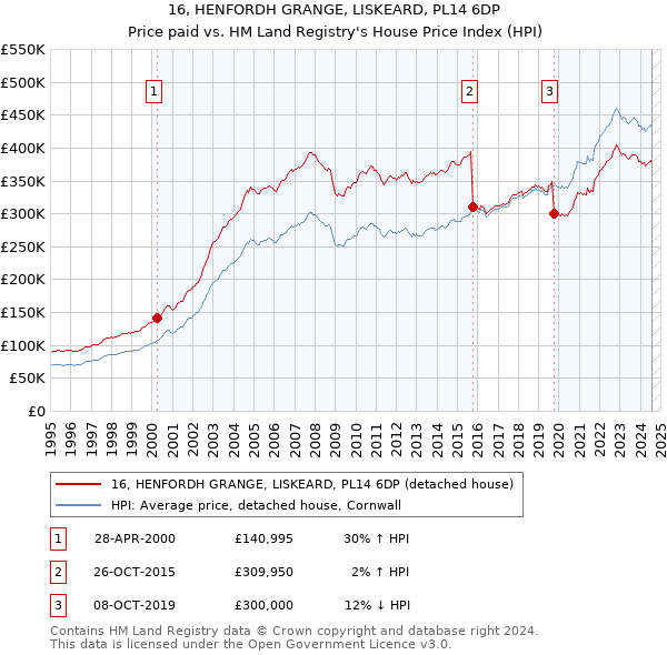 16, HENFORDH GRANGE, LISKEARD, PL14 6DP: Price paid vs HM Land Registry's House Price Index