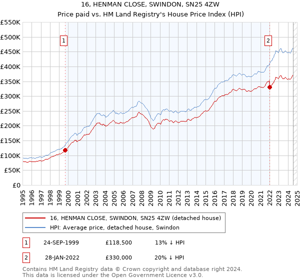 16, HENMAN CLOSE, SWINDON, SN25 4ZW: Price paid vs HM Land Registry's House Price Index