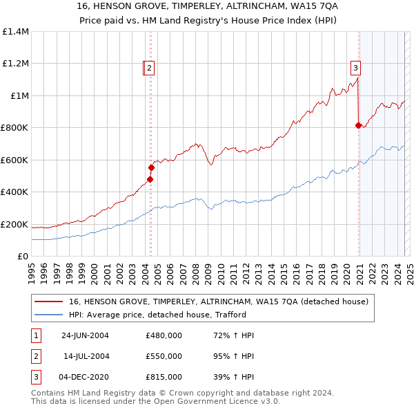 16, HENSON GROVE, TIMPERLEY, ALTRINCHAM, WA15 7QA: Price paid vs HM Land Registry's House Price Index