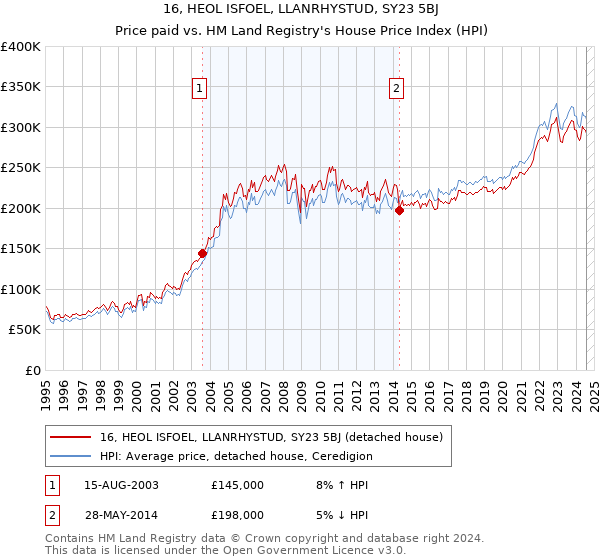 16, HEOL ISFOEL, LLANRHYSTUD, SY23 5BJ: Price paid vs HM Land Registry's House Price Index