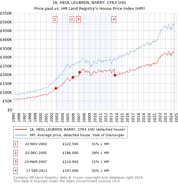 16, HEOL LEUBREN, BARRY, CF63 1HG: Price paid vs HM Land Registry's House Price Index