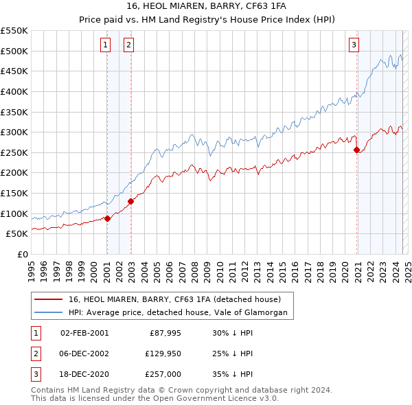 16, HEOL MIAREN, BARRY, CF63 1FA: Price paid vs HM Land Registry's House Price Index