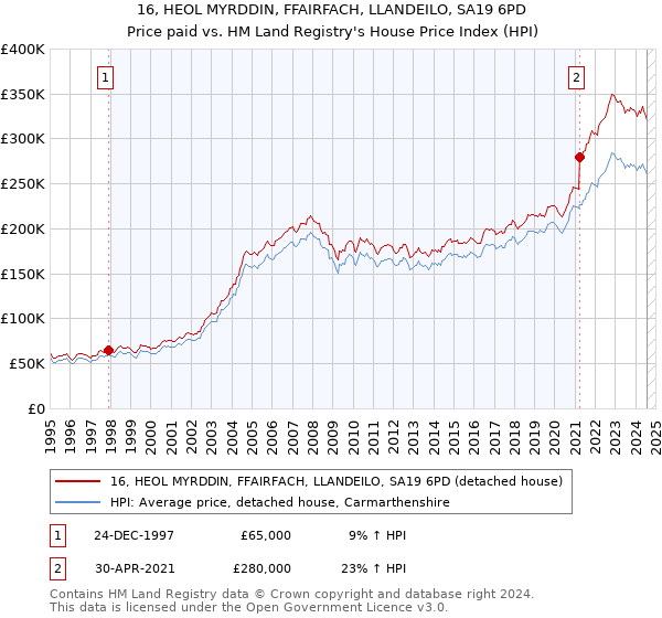 16, HEOL MYRDDIN, FFAIRFACH, LLANDEILO, SA19 6PD: Price paid vs HM Land Registry's House Price Index