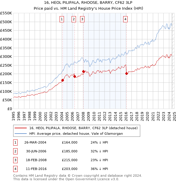 16, HEOL PILIPALA, RHOOSE, BARRY, CF62 3LP: Price paid vs HM Land Registry's House Price Index