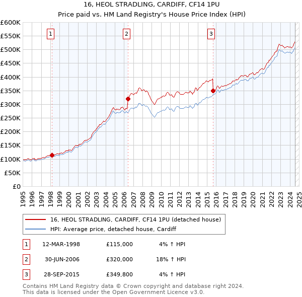 16, HEOL STRADLING, CARDIFF, CF14 1PU: Price paid vs HM Land Registry's House Price Index