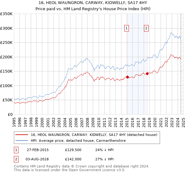 16, HEOL WAUNGRON, CARWAY, KIDWELLY, SA17 4HY: Price paid vs HM Land Registry's House Price Index