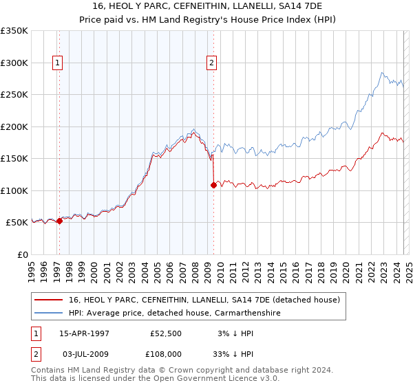 16, HEOL Y PARC, CEFNEITHIN, LLANELLI, SA14 7DE: Price paid vs HM Land Registry's House Price Index