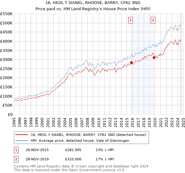 16, HEOL Y SIANEL, RHOOSE, BARRY, CF62 3ND: Price paid vs HM Land Registry's House Price Index