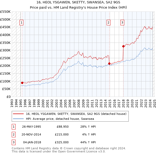 16, HEOL YSGAWEN, SKETTY, SWANSEA, SA2 9GS: Price paid vs HM Land Registry's House Price Index