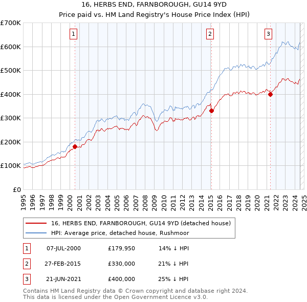 16, HERBS END, FARNBOROUGH, GU14 9YD: Price paid vs HM Land Registry's House Price Index