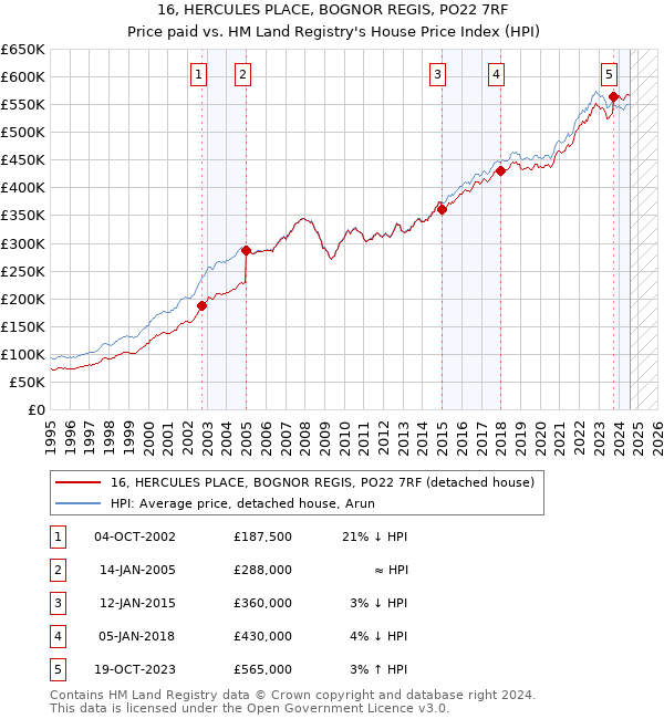 16, HERCULES PLACE, BOGNOR REGIS, PO22 7RF: Price paid vs HM Land Registry's House Price Index