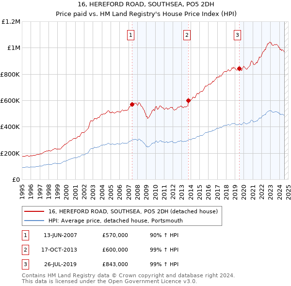 16, HEREFORD ROAD, SOUTHSEA, PO5 2DH: Price paid vs HM Land Registry's House Price Index