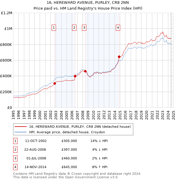 16, HEREWARD AVENUE, PURLEY, CR8 2NN: Price paid vs HM Land Registry's House Price Index