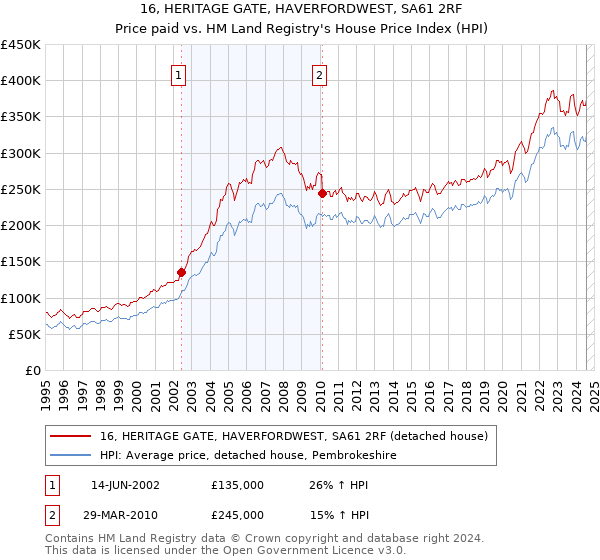 16, HERITAGE GATE, HAVERFORDWEST, SA61 2RF: Price paid vs HM Land Registry's House Price Index