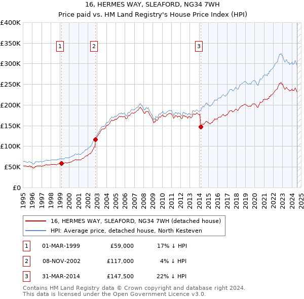 16, HERMES WAY, SLEAFORD, NG34 7WH: Price paid vs HM Land Registry's House Price Index