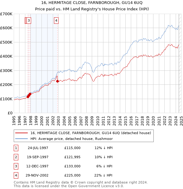 16, HERMITAGE CLOSE, FARNBOROUGH, GU14 6UQ: Price paid vs HM Land Registry's House Price Index