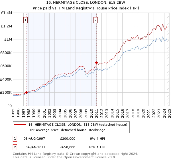 16, HERMITAGE CLOSE, LONDON, E18 2BW: Price paid vs HM Land Registry's House Price Index