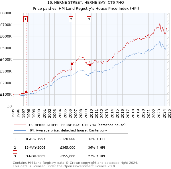 16, HERNE STREET, HERNE BAY, CT6 7HQ: Price paid vs HM Land Registry's House Price Index