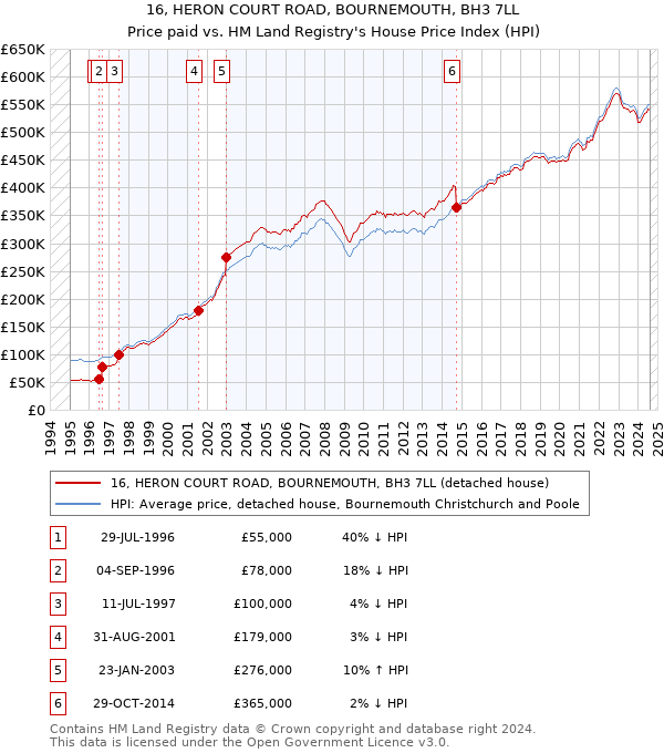 16, HERON COURT ROAD, BOURNEMOUTH, BH3 7LL: Price paid vs HM Land Registry's House Price Index