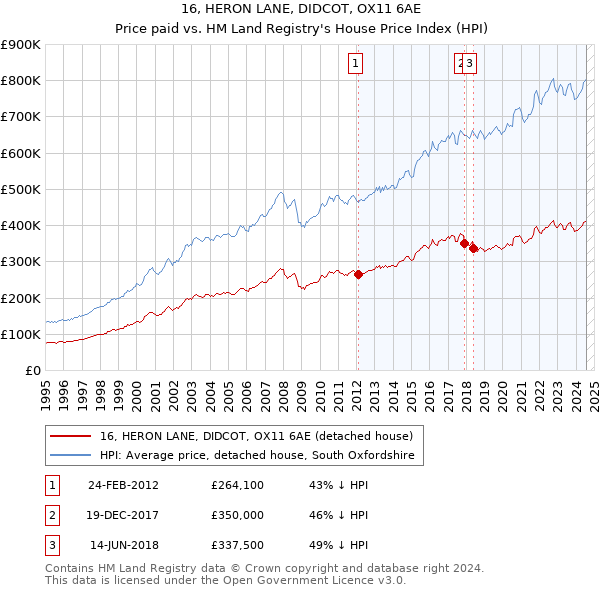 16, HERON LANE, DIDCOT, OX11 6AE: Price paid vs HM Land Registry's House Price Index