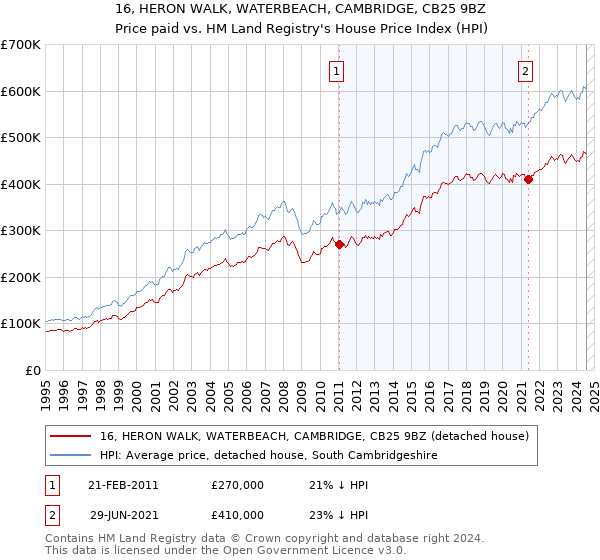 16, HERON WALK, WATERBEACH, CAMBRIDGE, CB25 9BZ: Price paid vs HM Land Registry's House Price Index