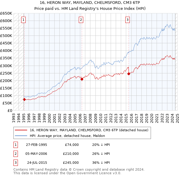 16, HERON WAY, MAYLAND, CHELMSFORD, CM3 6TP: Price paid vs HM Land Registry's House Price Index