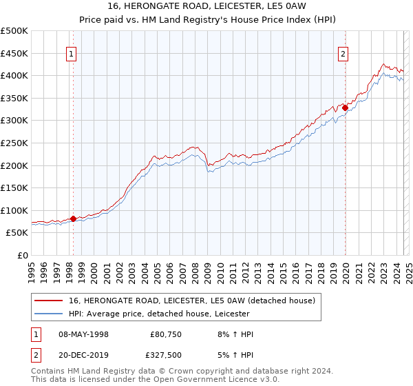 16, HERONGATE ROAD, LEICESTER, LE5 0AW: Price paid vs HM Land Registry's House Price Index