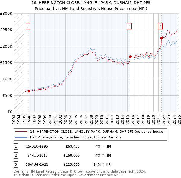 16, HERRINGTON CLOSE, LANGLEY PARK, DURHAM, DH7 9FS: Price paid vs HM Land Registry's House Price Index