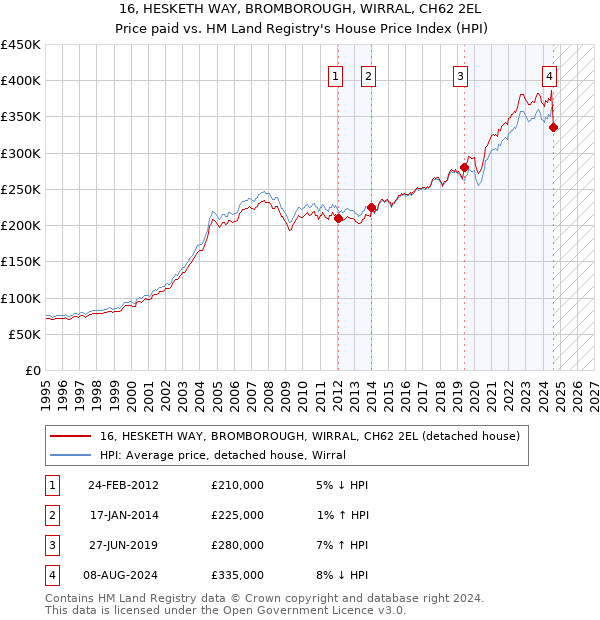 16, HESKETH WAY, BROMBOROUGH, WIRRAL, CH62 2EL: Price paid vs HM Land Registry's House Price Index