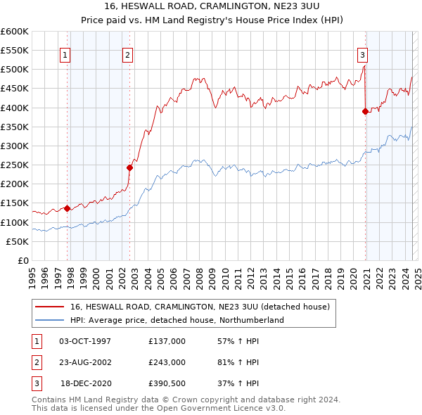 16, HESWALL ROAD, CRAMLINGTON, NE23 3UU: Price paid vs HM Land Registry's House Price Index