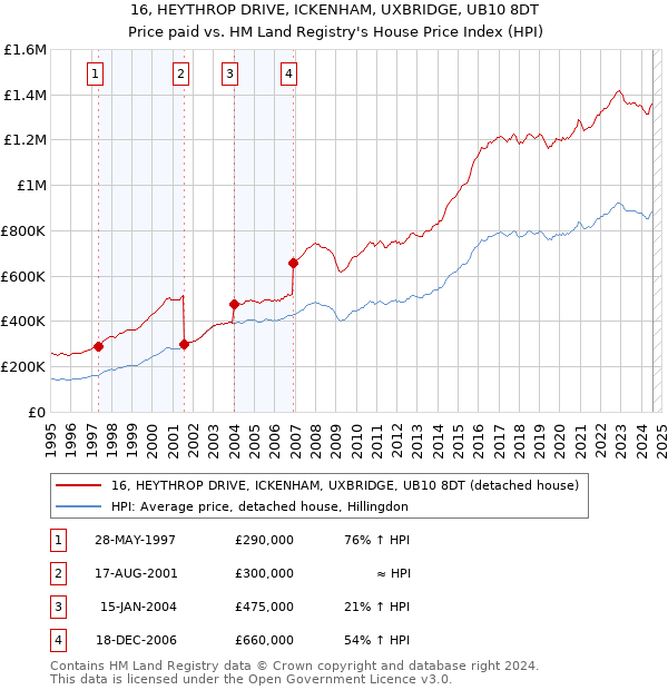 16, HEYTHROP DRIVE, ICKENHAM, UXBRIDGE, UB10 8DT: Price paid vs HM Land Registry's House Price Index