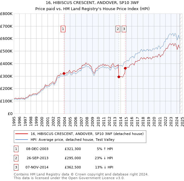 16, HIBISCUS CRESCENT, ANDOVER, SP10 3WF: Price paid vs HM Land Registry's House Price Index