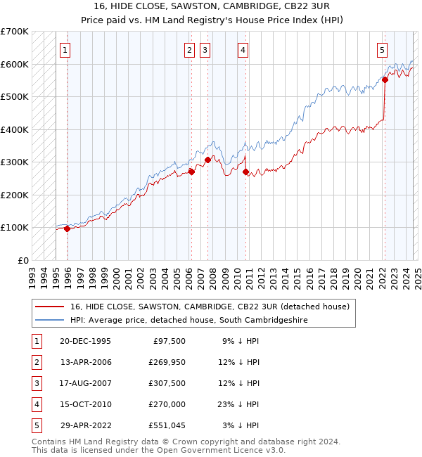 16, HIDE CLOSE, SAWSTON, CAMBRIDGE, CB22 3UR: Price paid vs HM Land Registry's House Price Index