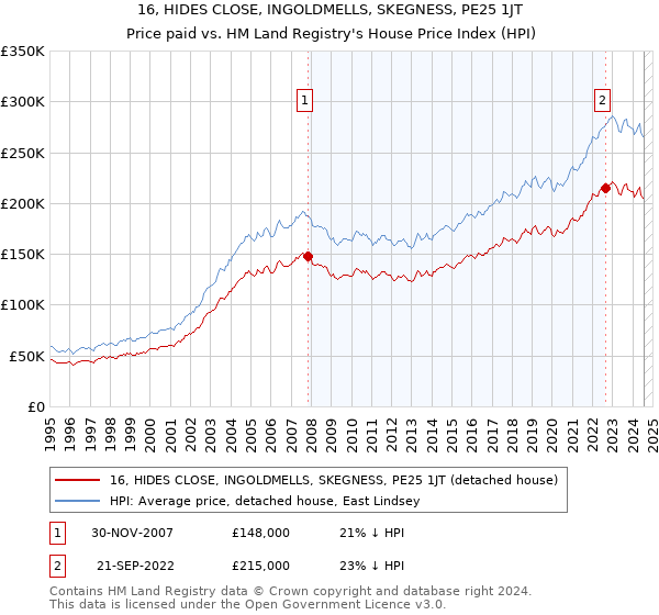 16, HIDES CLOSE, INGOLDMELLS, SKEGNESS, PE25 1JT: Price paid vs HM Land Registry's House Price Index