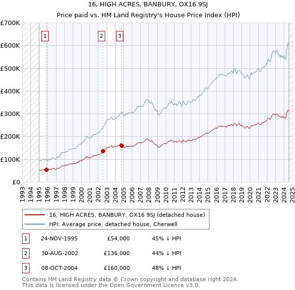 16, HIGH ACRES, BANBURY, OX16 9SJ: Price paid vs HM Land Registry's House Price Index