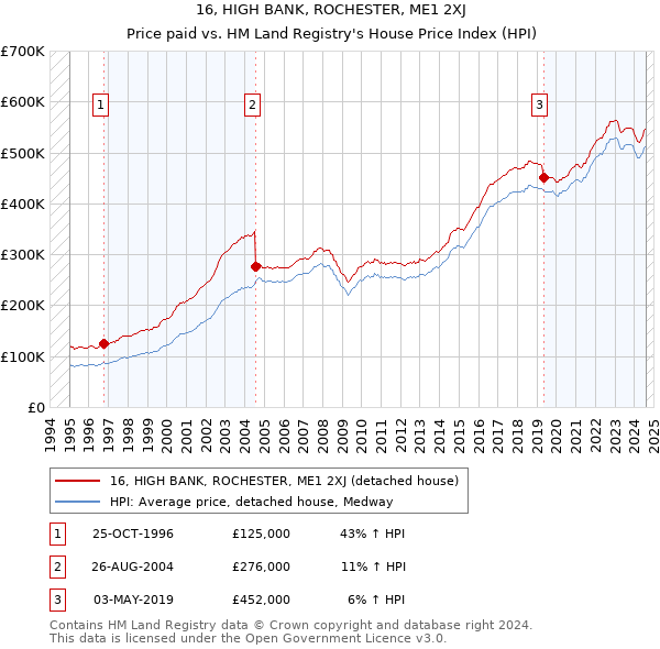 16, HIGH BANK, ROCHESTER, ME1 2XJ: Price paid vs HM Land Registry's House Price Index