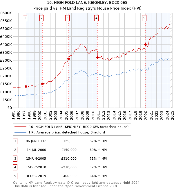 16, HIGH FOLD LANE, KEIGHLEY, BD20 6ES: Price paid vs HM Land Registry's House Price Index