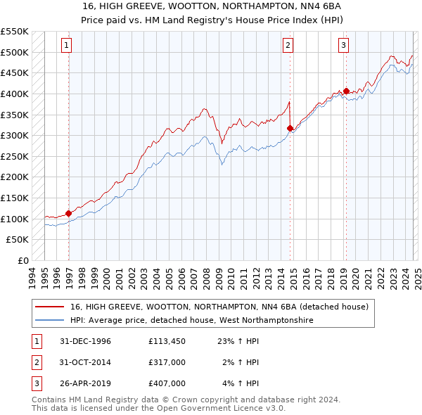 16, HIGH GREEVE, WOOTTON, NORTHAMPTON, NN4 6BA: Price paid vs HM Land Registry's House Price Index