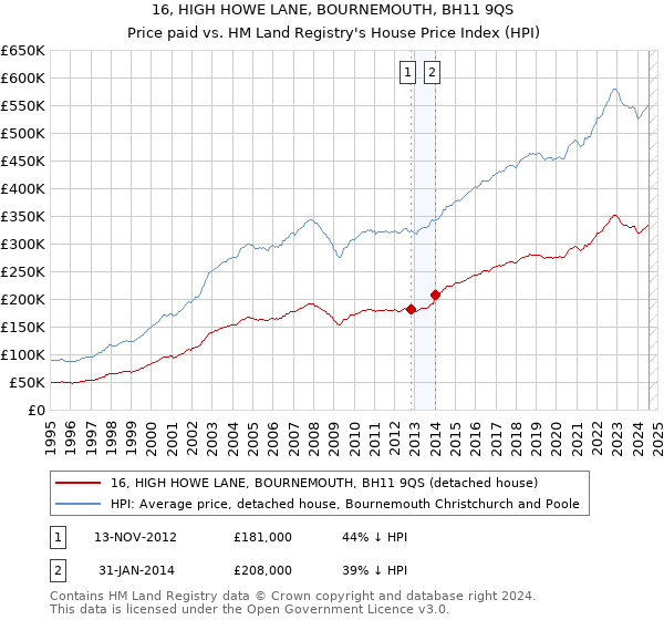 16, HIGH HOWE LANE, BOURNEMOUTH, BH11 9QS: Price paid vs HM Land Registry's House Price Index