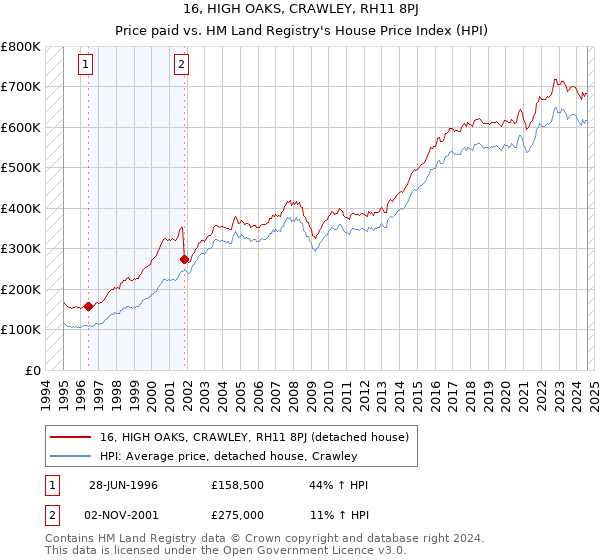 16, HIGH OAKS, CRAWLEY, RH11 8PJ: Price paid vs HM Land Registry's House Price Index