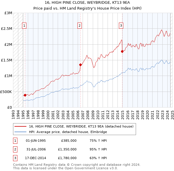 16, HIGH PINE CLOSE, WEYBRIDGE, KT13 9EA: Price paid vs HM Land Registry's House Price Index