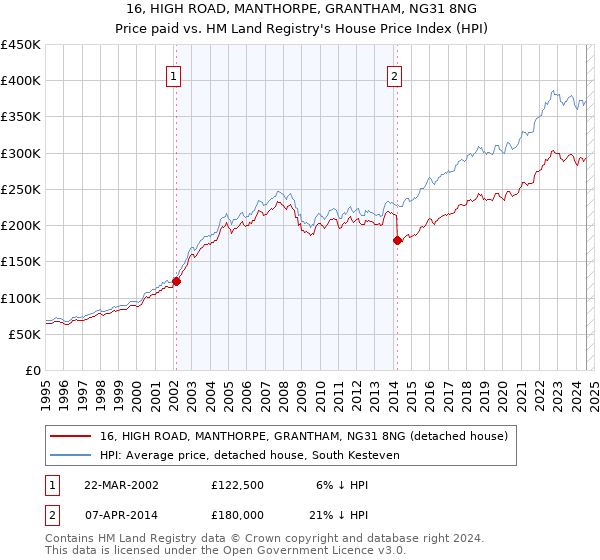 16, HIGH ROAD, MANTHORPE, GRANTHAM, NG31 8NG: Price paid vs HM Land Registry's House Price Index