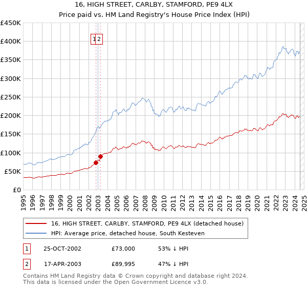 16, HIGH STREET, CARLBY, STAMFORD, PE9 4LX: Price paid vs HM Land Registry's House Price Index