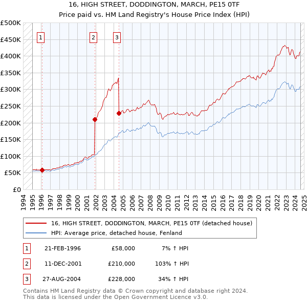 16, HIGH STREET, DODDINGTON, MARCH, PE15 0TF: Price paid vs HM Land Registry's House Price Index